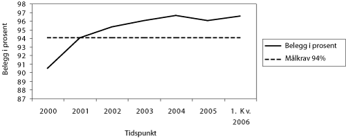 Figur 3.4 Fengselsbelegg i prosent 1999–1. kvartal 2006