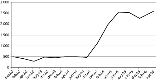 Figur 3.6 Utvikling av soningskøen for subsidiær soning
av bøter fra desember 2002 til april 2006