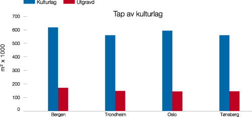 Figur 5.1 Tap av kulturlag