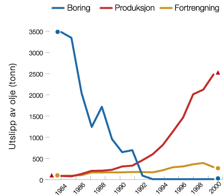 Figur 6.5 Operasjonelle utslipp av olje fra oljeholdig vann i tilknytning
til petroleumsvirksomhet på norsk sektor i Nordsjøen.