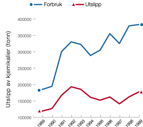 Figur 6.6 Operasjonelle utslipp av kjemikalier i tilknytning til petroleumsvirksomhet
på norsk sektor i Nordsjøen.