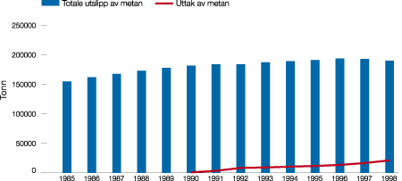 Figur 8.1 Metanutslipp og -uttak fra deponier