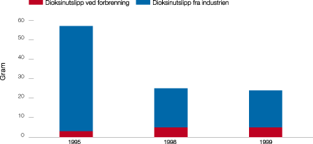 Figur 8.2 Utslipp av dioksiner til luft fra avfallsforbrenningsanlegg,
sammenlignet med kjente utslipp fra industrien (SFT arbeider med å få bedre
oversikt over totalutslipp også fra diffuse kilder som
for eksempel vedfyring).