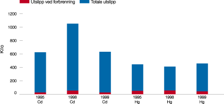 Figur 8.3 Utslipp av kadmium (Cd) og kvikksølv (Hg) til luft
fra avfallsforbrenningsanlegg, sammenlignet med totale utslipp til
luft i Norge.