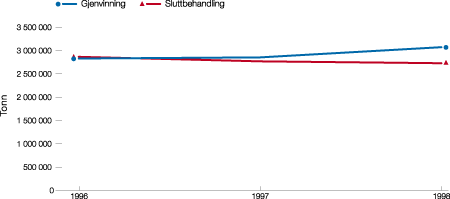 Figur 8.5 Utvikling i mengden avfall til gjenvinning og sluttbehandling.