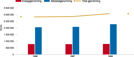 Figur 8.6 Mengde avfall til gjenvinning 1996–98, fordelt på materialgjenvinning
og energiutnyttelse.