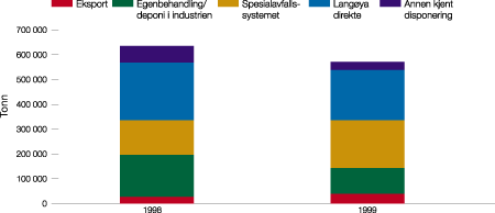Figur 8.7 Mengden spesialavfall fordelt på ulike disponeringsformer
i 1998 og 1999. Eksporttallene er korrigert for spesialavfall som
er samlet inn i spesialavfallssystemet.