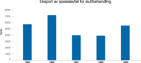 Figur 8.8 Utviklingen i mengde spesialavfall som eksporteres for sluttbehandling.
Forurenset jord er ikke inkludert i tallene. Forurenset jord inneholder
bare i begrenset grad spesialavfall, og inngår normalt
ikke i statistikken over spesialavfall.