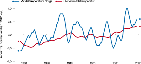 Figur 9.1 Global middeltemperatur (1856)1900–1999 og middeltemperaturen
i Norge (1856) 1990–1999