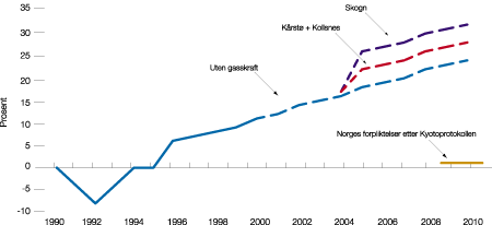 Figur 9.2 Utslipp av klimagasser i Norge. Historisk utvikling 1990–1999,
framskrevet utslipp 1999–2010 med og uten gasskraftverk
og forpliktelser etter Kyoto-protokollen1)
. Prosentvis
endring i forhold til 1990