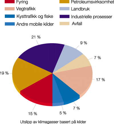 Figur 9.3 Samlet utslipp av klimagasser i Norge i 1999 fordelt
på ulike kildekategorier