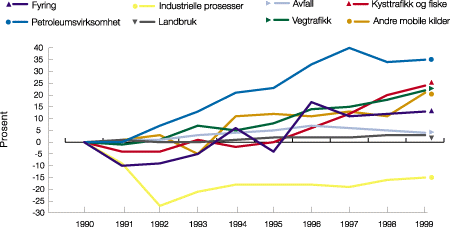 Figur 9.4 Prosentvis endret utslipp i perioden 1990–1999 for
de samme kildekategoriene som i figur 9.3