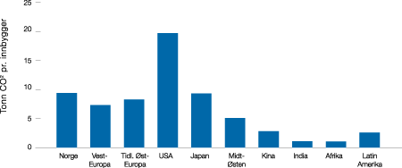 Figur 9.5 CO2
-utslipp pr. person i noen utvalgte land og regioner
i 1990 og 1996