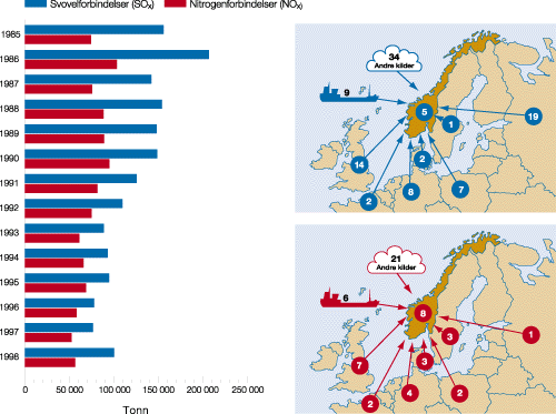 Figur 9.8 Tilførsel av langtransporterte luftforurensninger
til Norge. Nedfall i 1998 fordelt på kildeområder (1000
tonn)