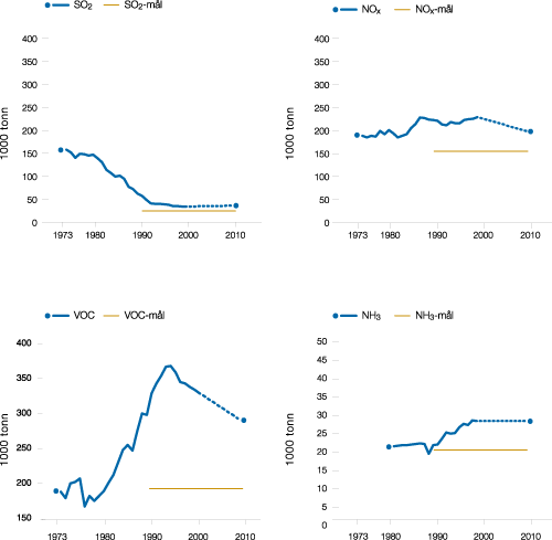 Figur 9.9 Utslipp i Norge av SO2
, NOx
, og NMVOC
1973–1999 og av NH3
1980–1999. Tallene
er framskrevet til 2010 (stiplet) og måltallene er markert
(horisontal linje)