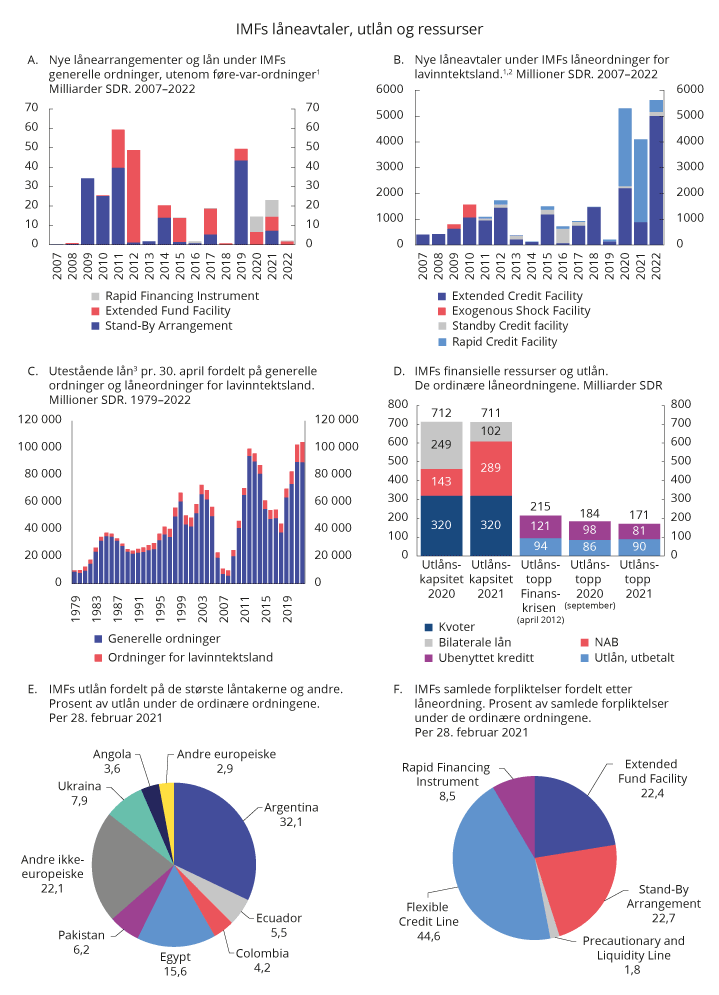 Figur 10.1 IMFs låneavtaler, utlån og ressurser