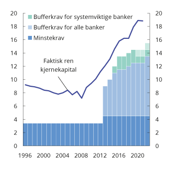 Figur 2.10 Ren kjernekapital i prosent av risikovektede eiendeler (ren kjernekapitaldekning) i norske banker og minste- og bufferkrav til ren kjernekapitaldekning