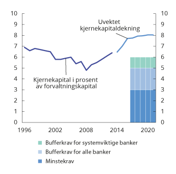 Figur 2.13 Minstekrav til uvektet kjernekapitaldekning og faktisk dekning i norske banker.1 Prosent