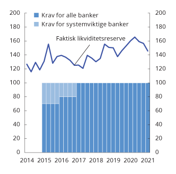 Figur 2.15 Krav til og faktisk likviditetsreserve i norske banker. Høylikvide eiendeler i prosent av antatte nettoutbetalinger i en 30-dagers stressperiode