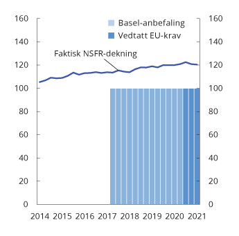 Figur 2.16 Langsiktig finansiering i prosent av lite likvide eiendeler i norske banker (NSFR-dekning), samt vedtatt EU-krav og anbefalt krav fra Baselkomiteen