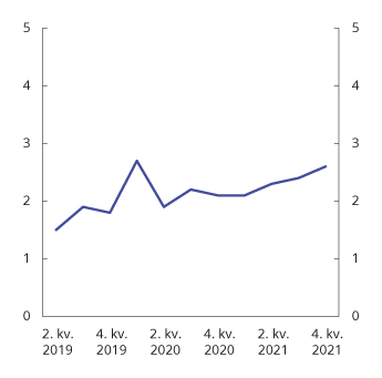 Figur 2.18 Andel nye utlån med avvik fra krav i forbrukslånsforskriften. Prosent