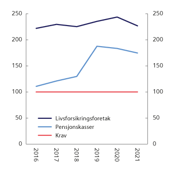 Figur 2.22 Tellende ansvarlig kapital i prosent av solvenskapitalkravet (solvenskapitaldekningen) med overgangsregel. Norske livsforsikringsforetak og pensjonskasser. Krav = 100