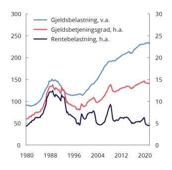 Figur 2.4 Husholdningenes gjeldsbelastning,1 rentebelastning2 og gjeldsbetjeningsgrad.3 Prosent