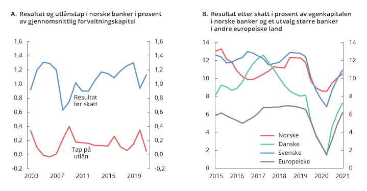 Figur 2.6 Resultat, utlånstap og egenkapitalavkastning i bankene. Prosent