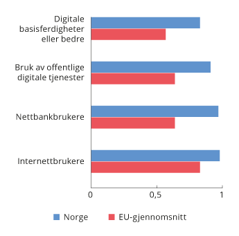 Figur 4.1 Digital Economy and Society Index 2021, utvalgte indikatorer