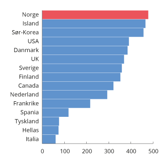 Figur 4.2 Antall kortbetalinger per innbygger per år i utvalgte land i 2019