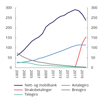 Figur 4.3 Antall girobetalinger fra personkunder. Mill. betalinger