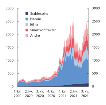Figur 4.4 Markedsverdi for ulike kryptoaktiva. Mrd. dollar