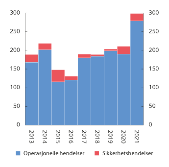 Figur 4.5 Antall rapporterte IKT-hendelser fra finansforetakene til Finanstilsynet