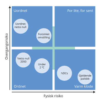 Figur 5.1 Sammenhengen mellom ulike scenarioer for oppnåelsen av klimamålene og kostnader i form av fysisk risiko og overgangsrisiko