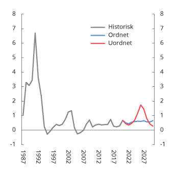 Figur 5.3 Bankenes tap på utlån til bedrifter ved ulike klimascenarioer. Prosent av brutto utlån til bedrifter