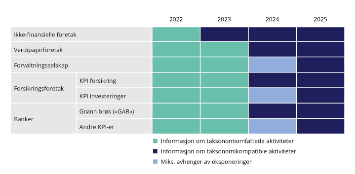 Figur 5.6 Trinnvis innføring av taksonomirapporteringskrav