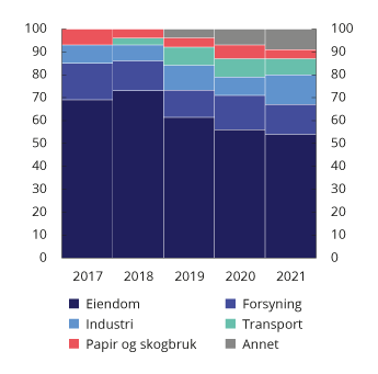 Figur 5.8 Utestående volum av grønne nordiske foretaksobligasjoner fordelt etter sektor. Prosent