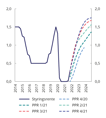 Figur 7.1 Prognose for styringsrenten i ulike pengepolitiske rapporter. Prosent