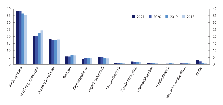 Figur 8.1 Utlikning av Finanstilsynets utgifter på tilsynsgrupper. Prosent av samlet innbetaling fra foretakene under tilsyn