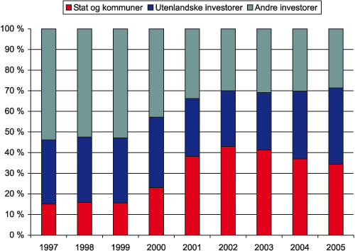 Figur 2.2 Oversikt over aksjonærstrukturen på Oslo
Børs fra 1997–2005