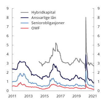 Figur 2.10 Risikopåslag (differanse mot tremåneders Nibor-rente) for store banker og kredittforetak i Norge. Løpetid 5 år. Per 26. mars 2020. Prosentpoeng