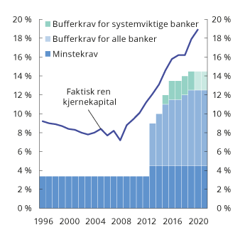 Figur 2.12 Ren kjernekapital i prosent av risikovektede eiendeler (ren kjernekapitaldekning) i norske banker og minste- og bufferkrav til ren kjernekapitaldekning