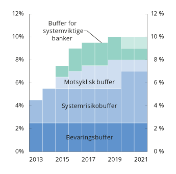 Figur 2.13 Sammensetning av det samlede bufferkravet for norske banker. Krav til ren kjernekapitaldekning ut over minstekravet på 4,5 prosent
