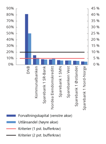 Figur 2.14 De største bankenes score på kriterier for identifisering av systemviktige foretak i 2019. Linjene viser nye grenser for et differensiert bufferkrav på 1 og 2 prosent.