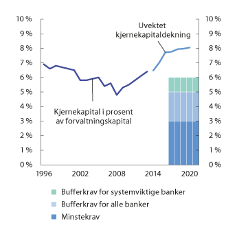 Figur 2.15 Minstekrav til uvektet kjernekapitaldekning og faktisk dekning i norske banker