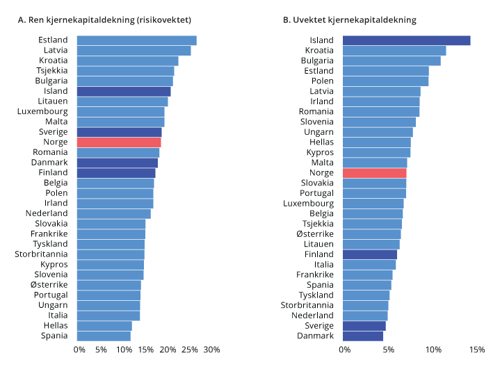 Figur 2.16 Soliditet i alle norske banker og i et utvalg større banker i andre europeiske land ved utgangen av 2020
