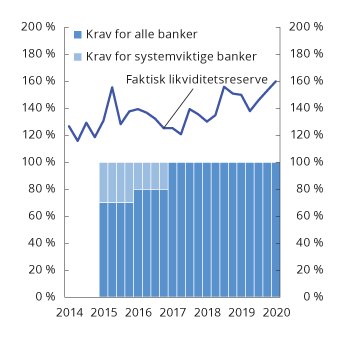 Figur 2.17 Krav til og faktisk likviditetsreserve i norske banker. Høylikvide eiendeler i prosent av antatte nettoutbetalinger i en 30-dagers stressperiode