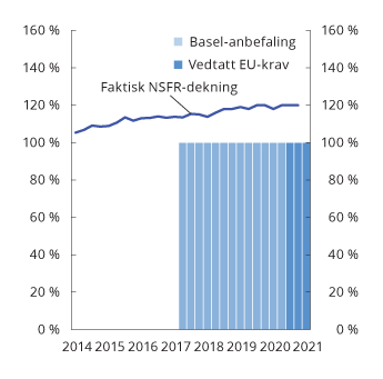 Figur 2.18 Langsiktig finansiering i prosent av lite likvide eiendeler i norske banker (NSFR-dekning), samt vedtatt EU-krav og anbefalt krav fra Baselkomiteen
