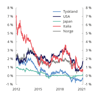 Figur 2.2 Renter på statsobligasjoner, ti års løpetid