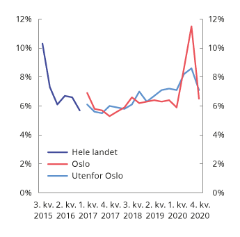 Figur 2.21 Andel nye utlån med avvik fra krav i boliglånsforskriften